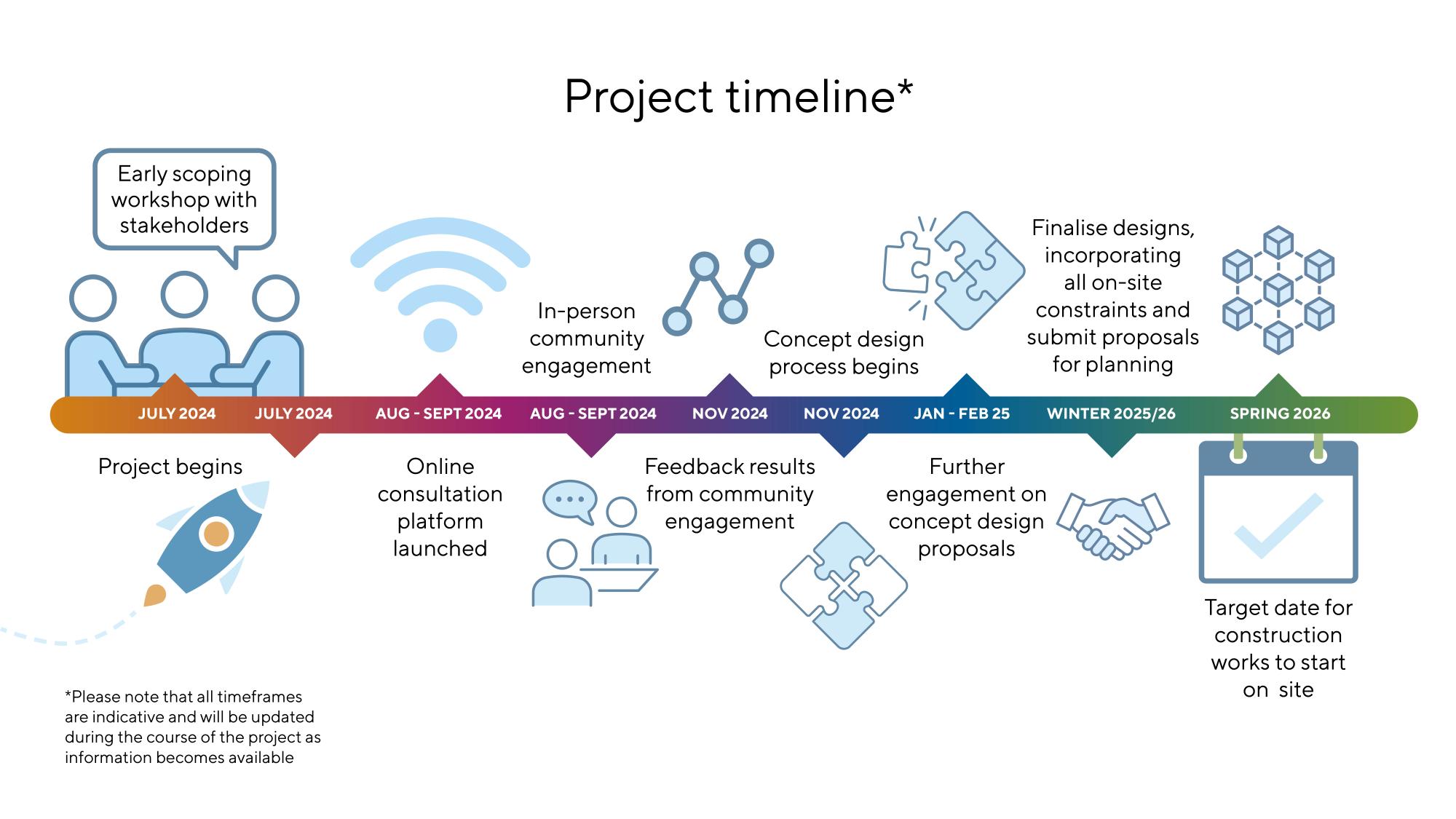 Graphic showing the anticipated project timeline from early engagement in July 2024 through to target date for construction starting Spring 2026